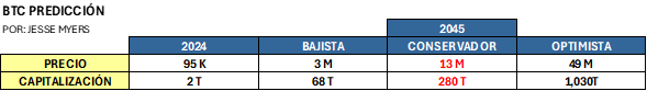 TABLA-CAPIT-BTC ¡13 MILLONES DE USD POR CADA BITCOIN!: Jesse Myers